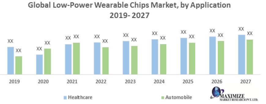 Low-Power Wearable Chips Market Resilience: Adapting to Consumer Needs