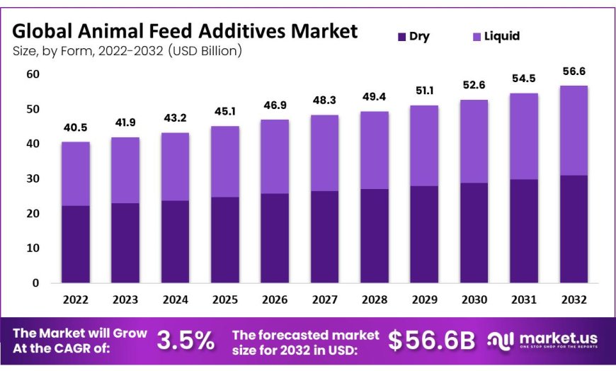 Animal Feed Additives Market 2023 Research Strategies, Trend and Future Development Status, Forecast by 2032