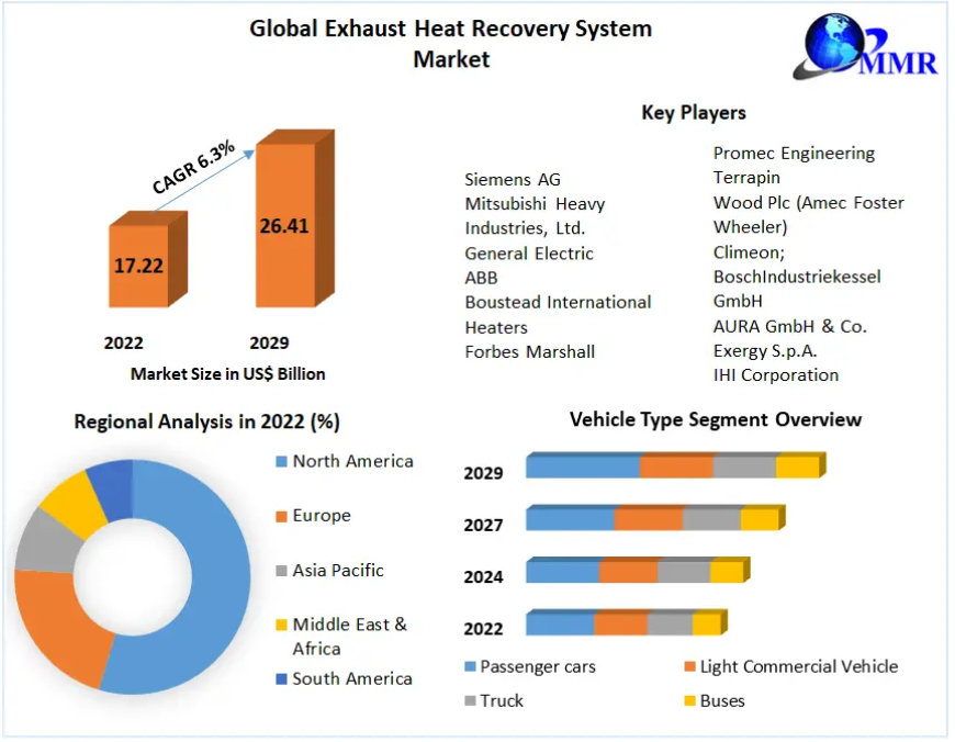 Exhaust Heat Recovery System Market Analysis by Trends, Emerging Technologies And Forecast 2029