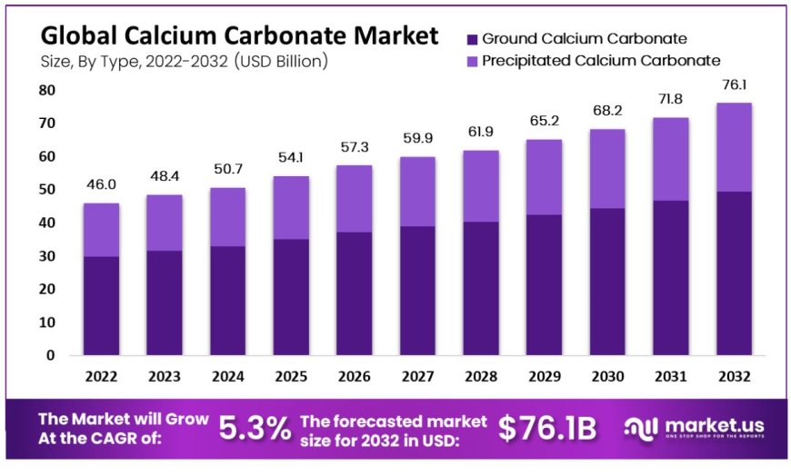 "Calcium Carbonate Market: Innovating for Tomorrow"