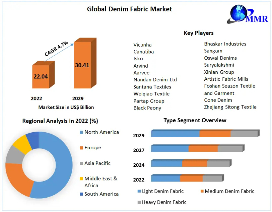 The Global Denim Fabric Market 2023-2029: Industry Chain Structure, Upstream Suppliers and Downstream Buyers