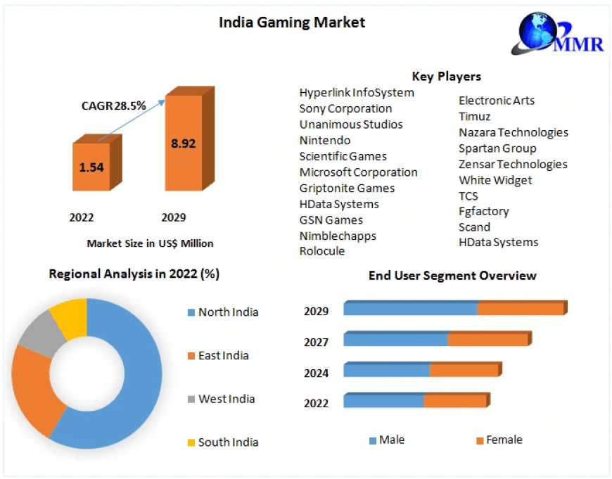 India Gaming Market by Mechanism, Mode, Type, Application and Region | 2029