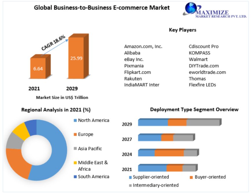 Business to Business E commerce Market Statistics, Industry Trends, Key Players, Regional Analysis by Forecast to 2029