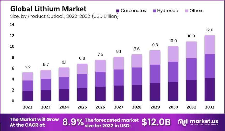 Sustainability and the Lithium Market