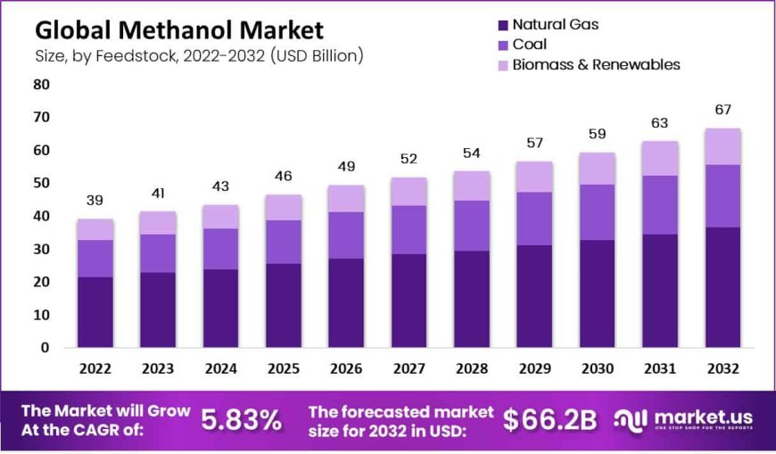 Methanol Market and its Impact on Clean Energy