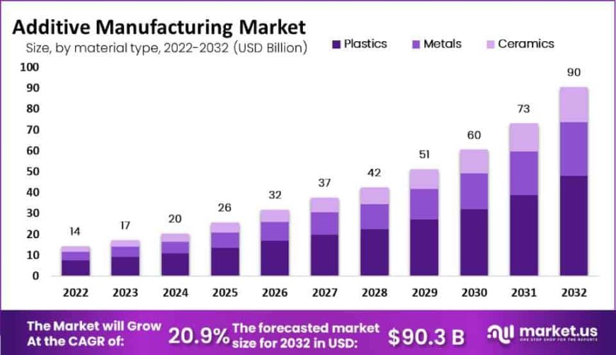 Additive Manufacturing Market Dynamics: A Closer Look