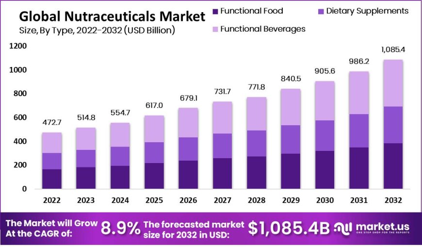 Analysis Of Nutraceuticals market Key Players, Segments, and Economic Outlook.