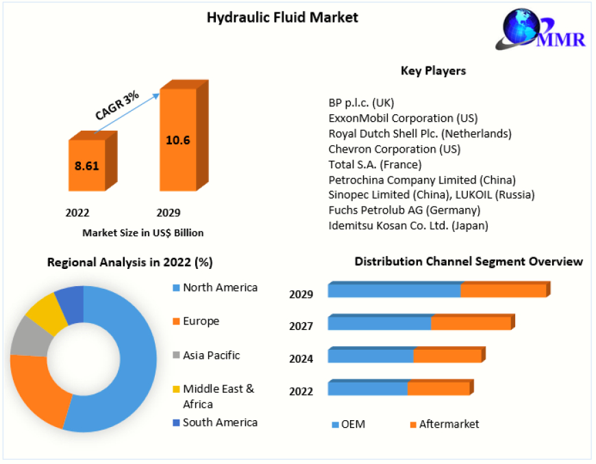 Hydraulic Fluid Market Future Plans, Revenue and Forecast 2029