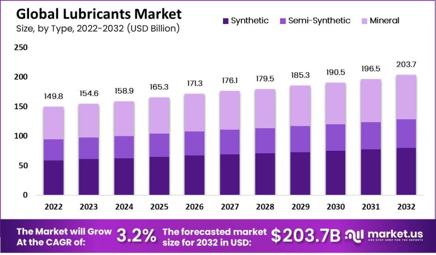 "Innovative Landscape: Lubricants Market Transformations"