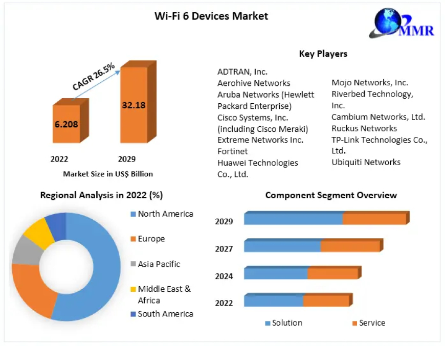 Wi-Fi 6 Devices Market : The Development Strategies Adopted By Major Key Players And To Understand The Competitive Scenario | 2029