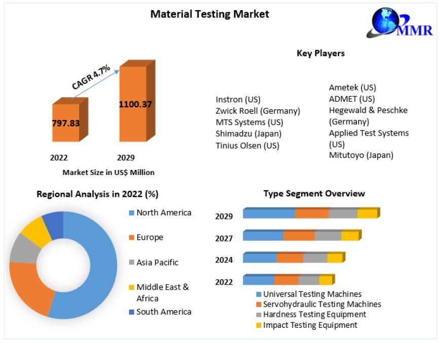 Material Testing Market Analysis of Key Trend, Industry Dynamics and Future Growth 2029