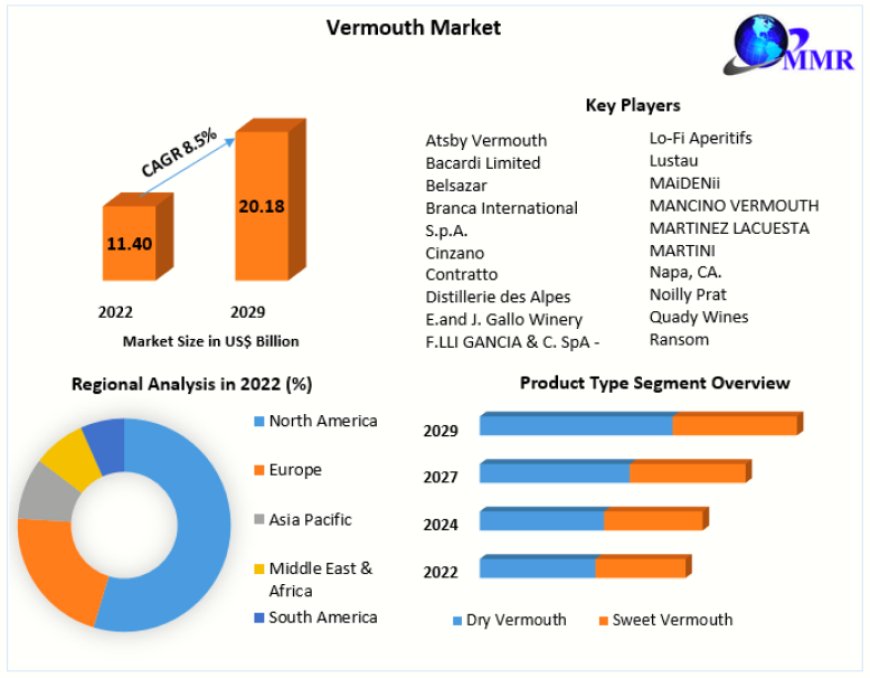 Vermouth Market Top Countries Data, Share, Emerging Trends, Growth Opportunities Forecast to 2029