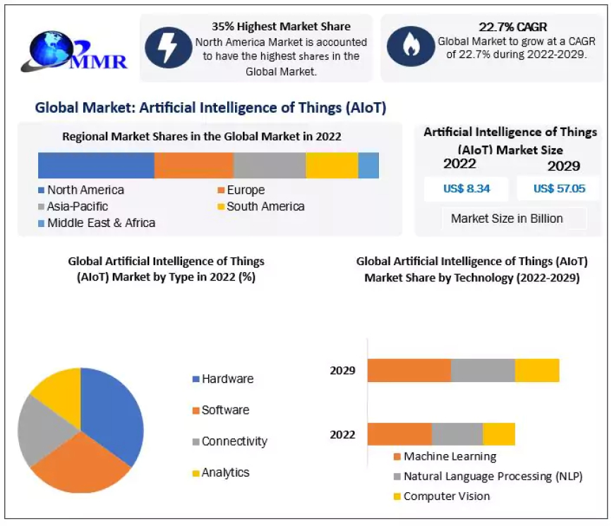 Artificial Intelligence of Things Market Analysis by Trends and Emerging Technologies And Forecast 2029