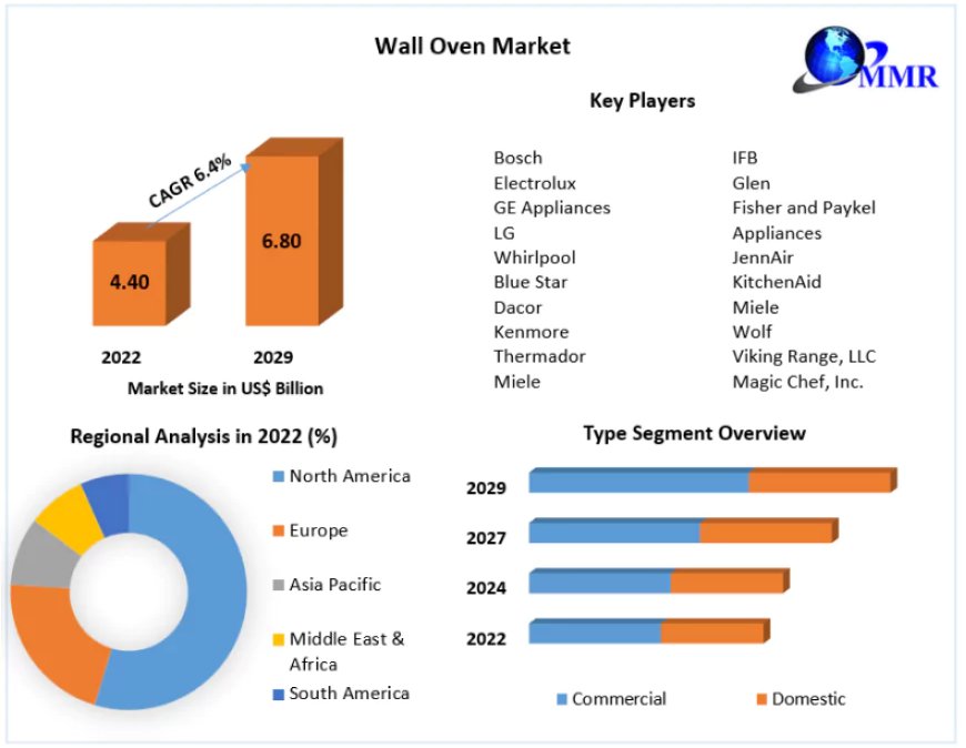 Wall Oven Market Growth 2023 Global Industry Analysis by Trends, Demand, Technology Progress, Company Overview Forecast to 2029