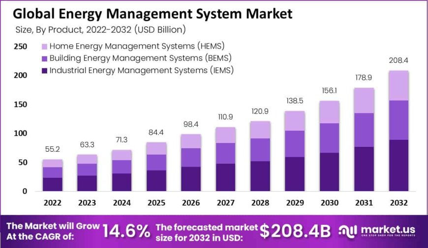 Market Insights and Forecasts for Energy Management Systems