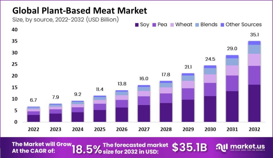 Plant-Based Meat Market Demand&Trends, and Technological Innovations Outlook.