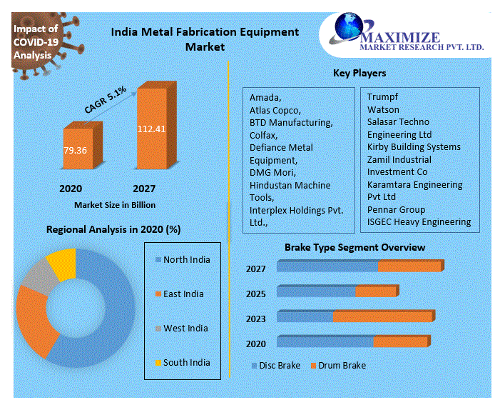 India Metal Fabrication Equipment Market has been estimated at US$ 79.36 Bn in 2020 and is projected to reach US$ 112.41 BN by 2026