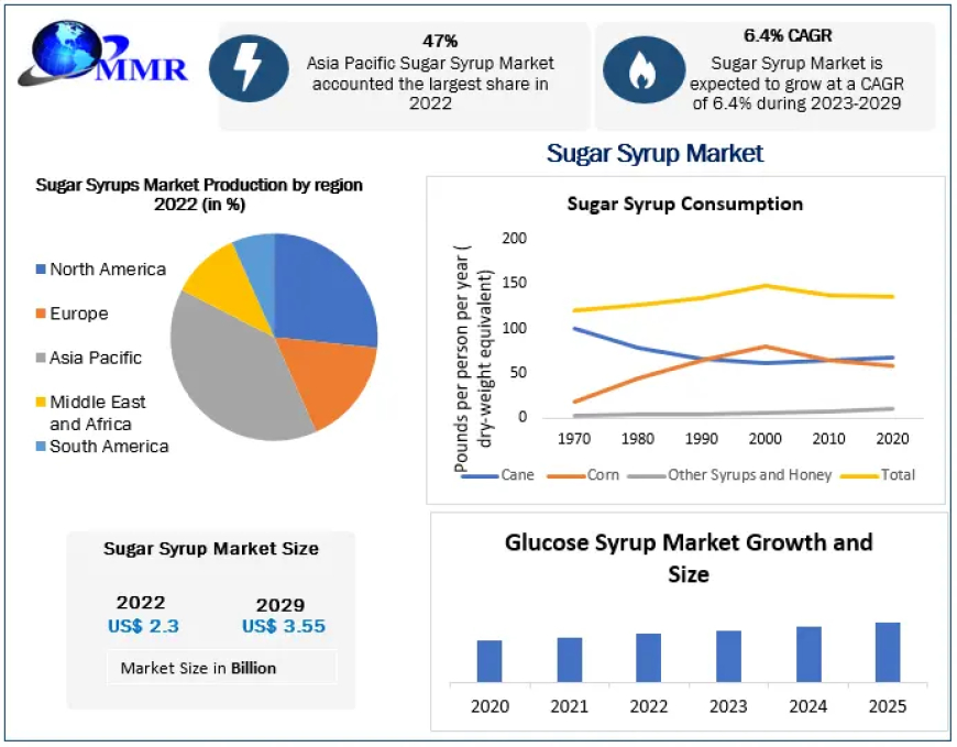 Global Sugar Syrup Market Outlook 2023-2029: Emerging Trends and Developments