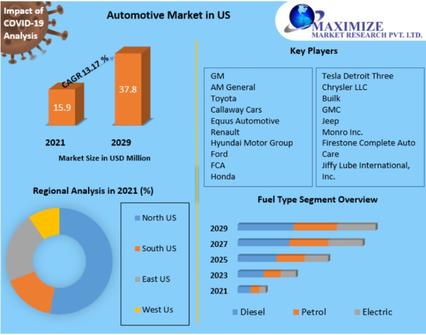 Automotive Market in US Size, Growth Drivers, SWOT Analysis 2029