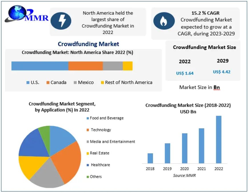 Crowdfunding Market Market Key points from the analysis available in the latest report and forecast 2029