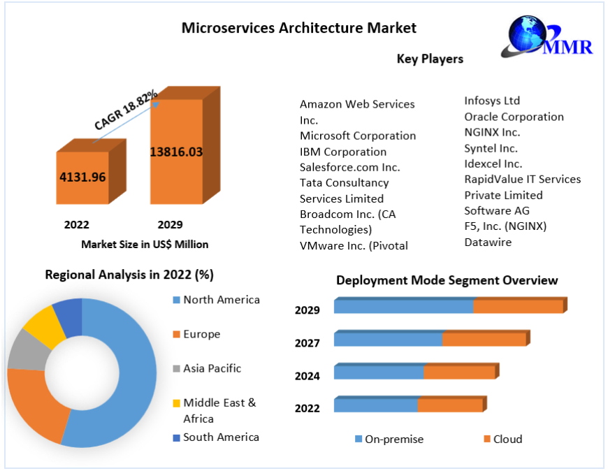 Microservices Architecture Market Report Provide Recent Trends, Opportunity, Drivers, Restraints and Forecast-2029