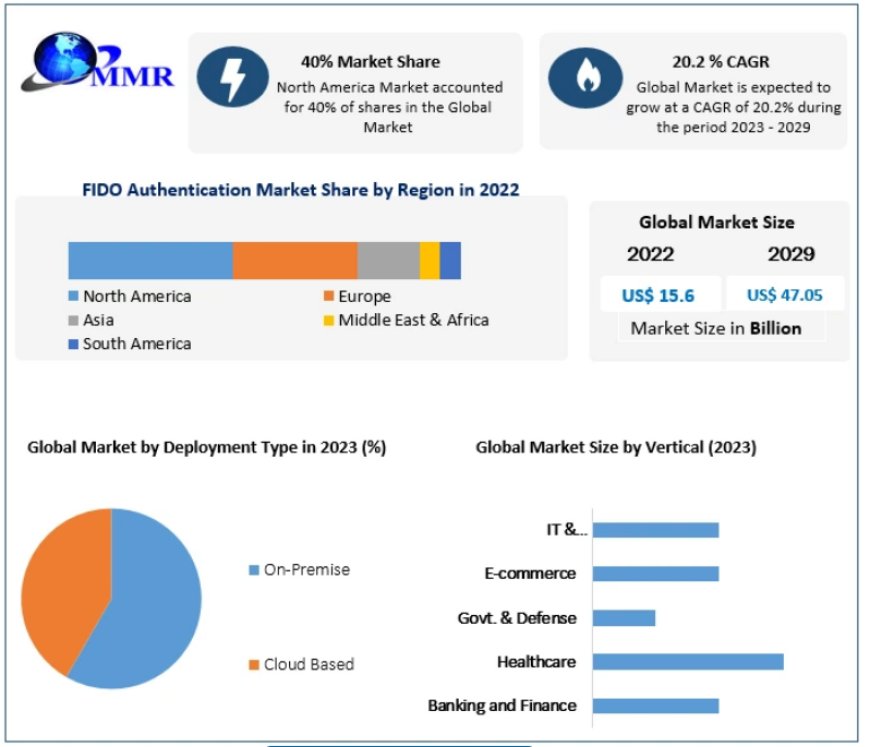 FIDO Authentication Market Share, Market Impact, Latest Trends Analysis, Progression Status, Revenue and Forecast to 2029