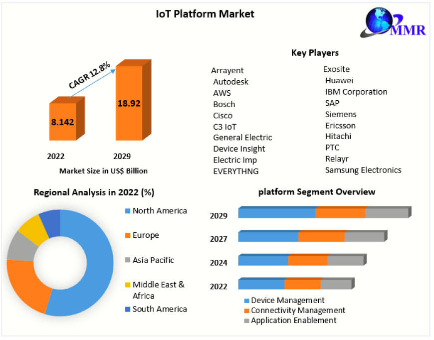 IoT Platform Market Business Strategies, Revenue Global Technology, Application, and Growth Rate Upto 2029