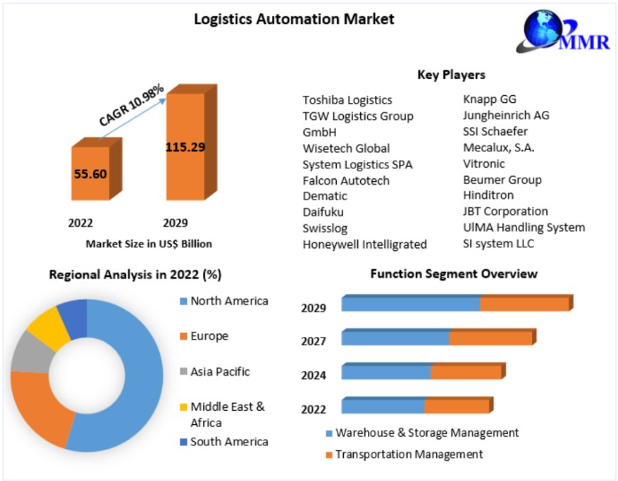 Logistics Automation Market Major Drivers, Size, Share Forecast Till 2029