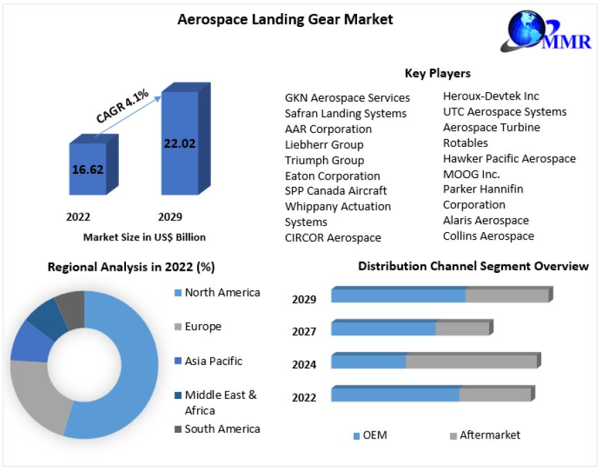Aerospace Landing Gear Market Industry Trends, Regional Analysis And Business Share