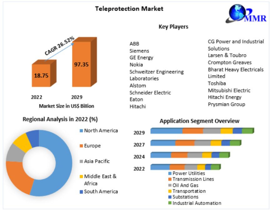 Teleprotection Market Size, Growth, Business, Opportunities, Future Trends And Forecast 2029