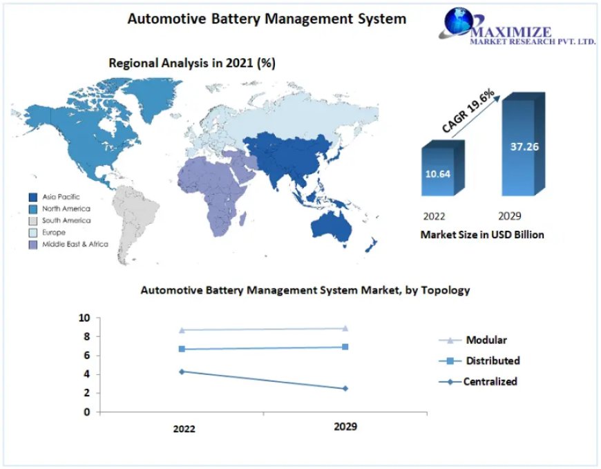 Automotive Battery Management System Market Share, Business Strategy, Trends and Regional Outlook 2029