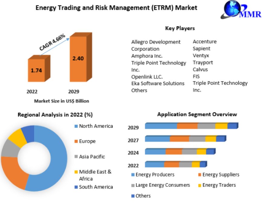 Energy Trading and Risk Management (ETRM) Market Industry Insights & Opportunity Evaluation Till 2029