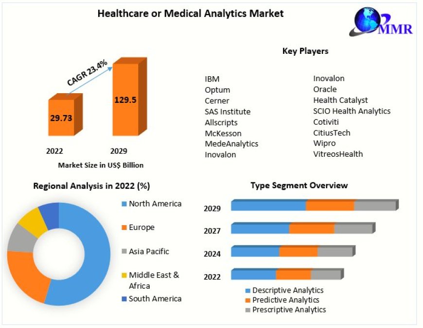 Healthcare or Medical Analytics Market Future Plans , Share, Top  Players & Business Trends