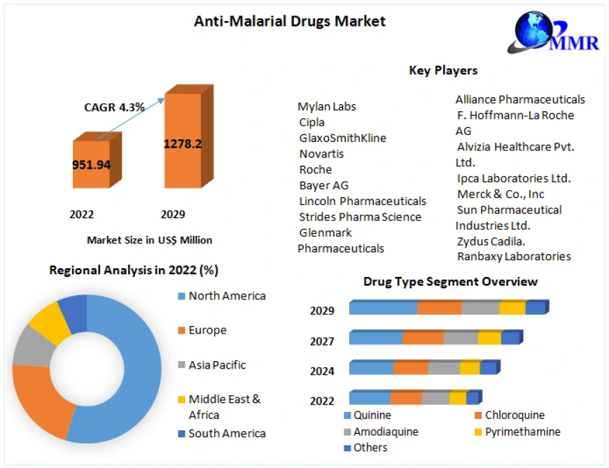 Global Anti-Malarial Drugs Market Braces for Patent Expiry Shakeup
