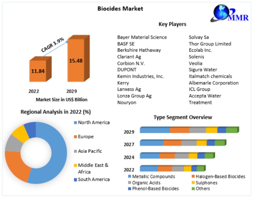 Biocides Market Research Statistics, Business Strategy, Industry Trends, Revenue, Future Scope and Outlook 2029