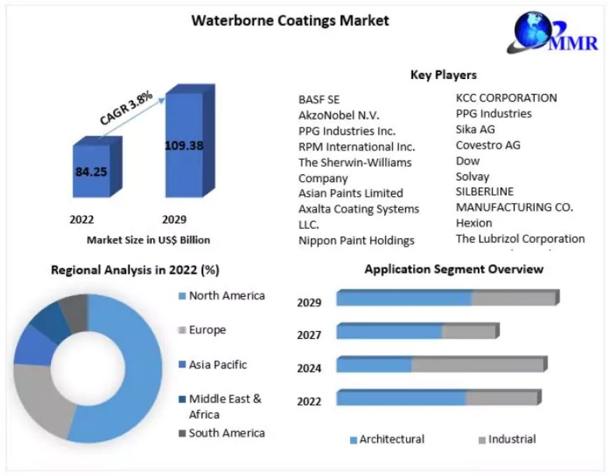 Waterborne Coatings Market Revenue and Price Trends by Regions and Challenges Forecast to 2029