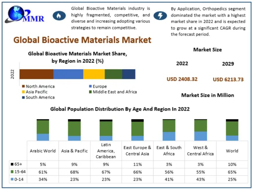 Bioactive Materials Market Outlook, Business Strategies, Challenges Forecasts To 2029