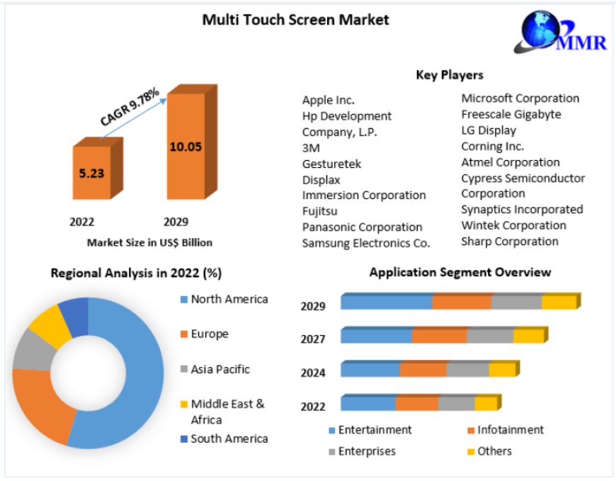 Multi Touch Screen Market Top Players Positioning, Geographic Segmentation and Forecast to 2029