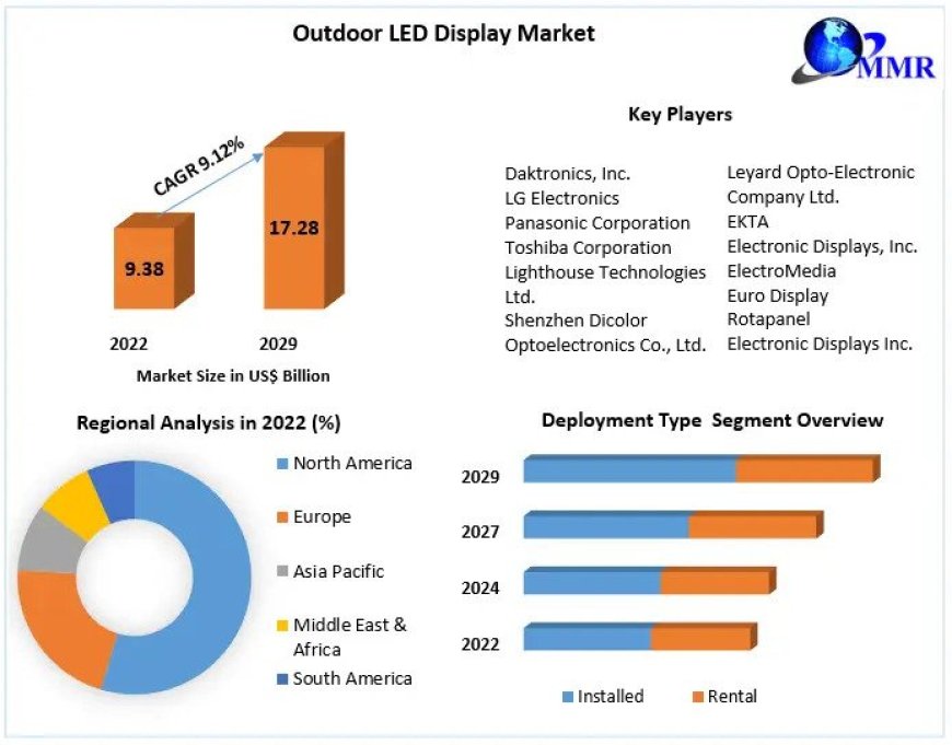 Outdoor LED Display Market  Analysis by Size, Growth And By Segmentation | 2023-2029