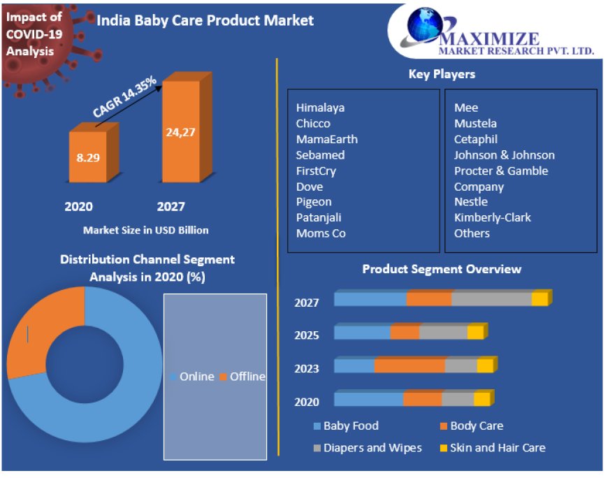 India Baby Care Product Market  Challenges, Drivers, Outlook-2027