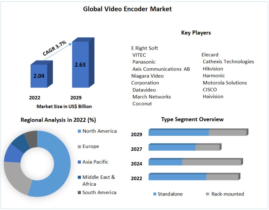 Video Encoder Market Development Status, Opportunities, plans, Competitive Landscape Forecast till 2029