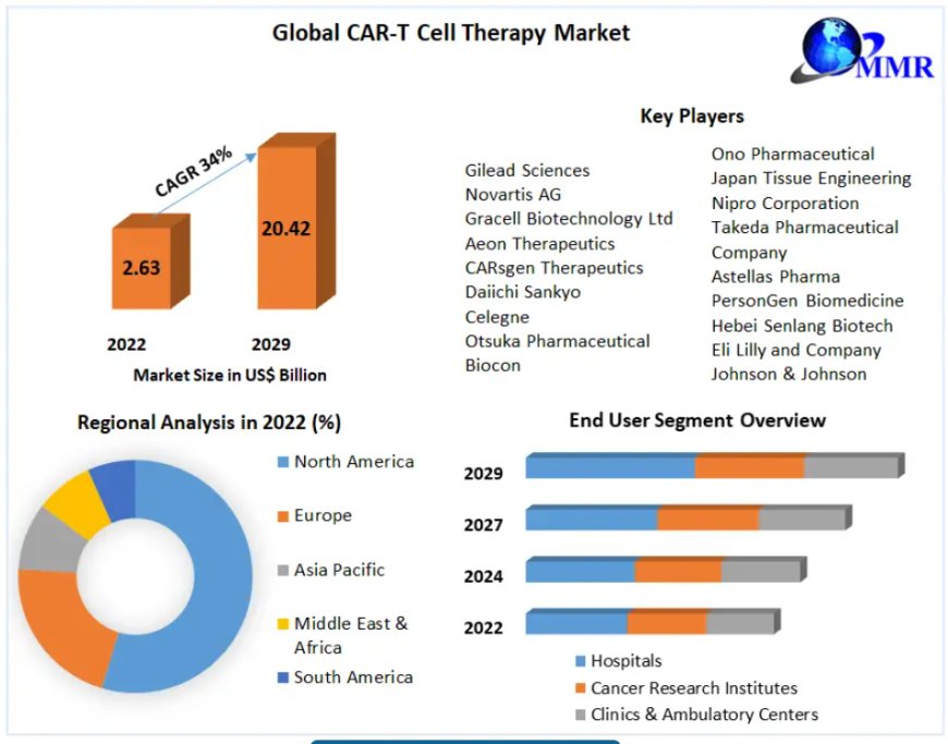 CAR-T Cell Therapy Market Key Opportunities, Strategic Assessment Forecast To 2029