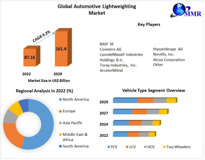 Automotive Lightweighting Market Growth Factors, Size Review, Investment Scenario, Development Strategy, Share, Industry Growth, Business Strategy, Trends and Regional Outlook 2029
