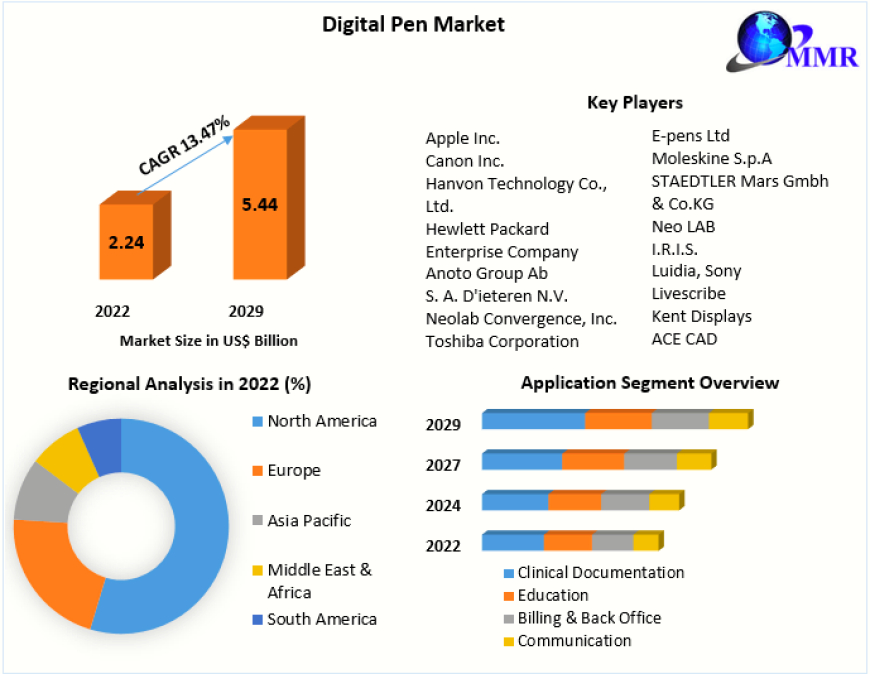 Digital Pen Market Growth,  Business Strategies, Revenue Global Technology, Application, and Growth Rate Upto 2029