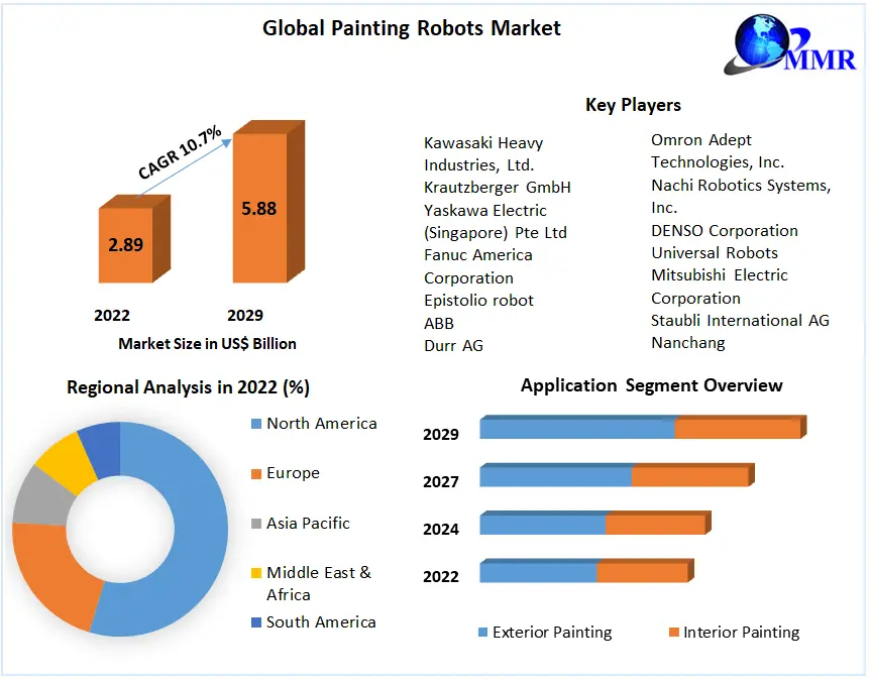 Painting Robots Market Product Types, Cost Structure Analysis, Leading Countries, Companies And Forecast 2029