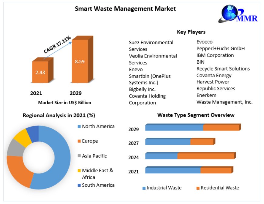 Smart Waste Management Market Analysis, Latest Updates,Outlook, Research, Trends And Forecast To 2029