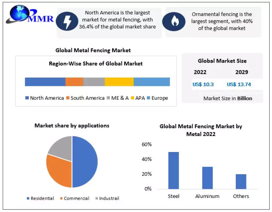 Metal Fencing Market size  is valued at USD 10.3 Bn in the year 2022 and is expected to grow at 4.2 CAGR to reach USD 13.74 Bn market in 2029