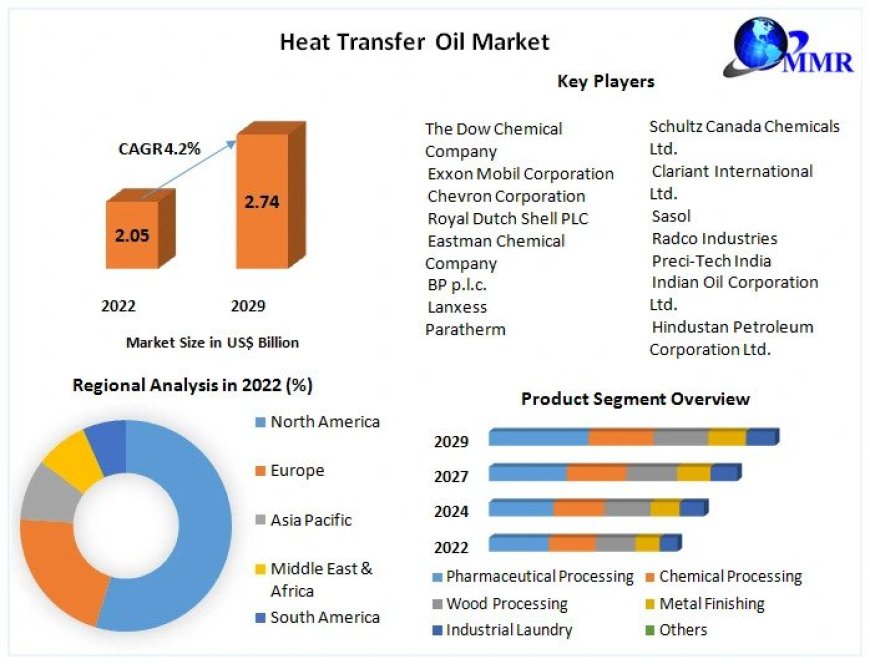 Heat Transfer Oil Market Trends, Leading Players And  Revolutionary Opportunities