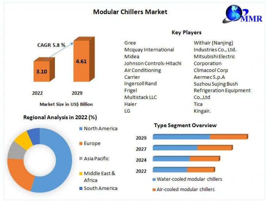 Modular Chillers Market Size, Future Growth, Business Trends and Analysis