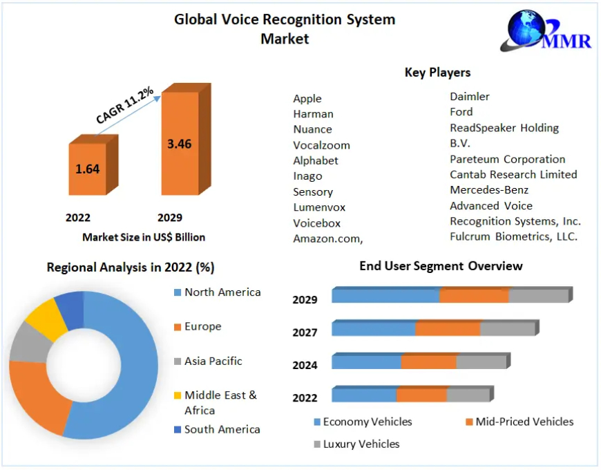 Voice Recognition System Market Growth, Size, Revenue Analysis, Top Leaders and Forecast 2029